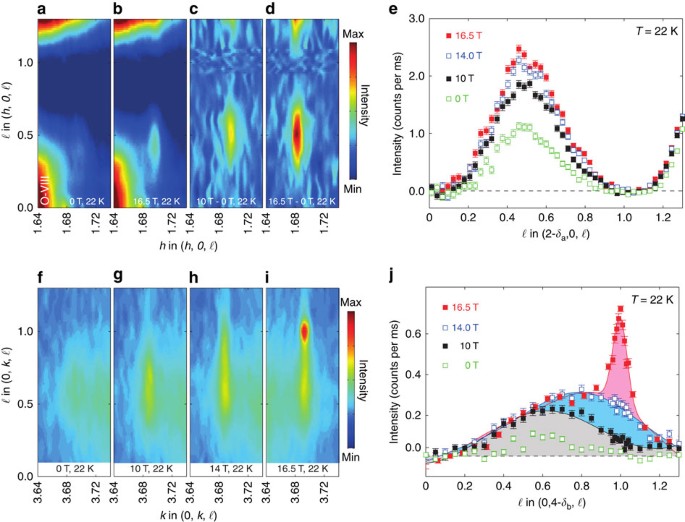 Magnetic Field Controlled Charge Density Wave Coupling In Underdoped Yba 2 Cu 3 O 6 X Nature Communications