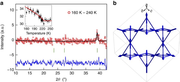 Spin Orbit Driven Magnetic Structure And Excitation In The 5 D Pyrochlore Cd 2 Os 2 O 7 Nature Communications
