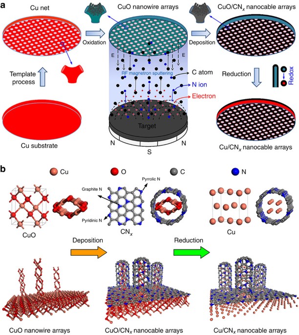 Freestanding three-dimensional core–shell nanoarrays for lithium-ion battery anodes