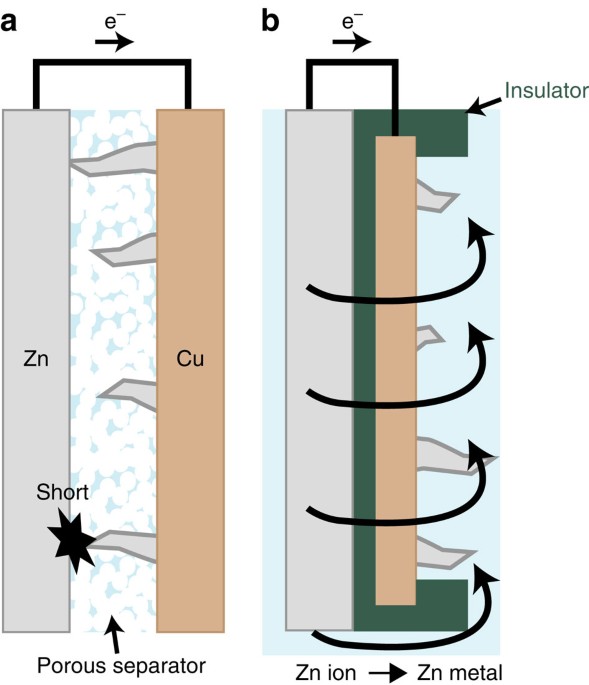 Avoiding short circuits from zinc metal dendrites in anode by backside-plating configuration | Nature Communications