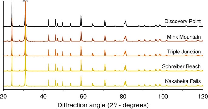 Molecular preservation of 1. 88 ga gunflint organic microfossils as a function of temperature and mineralogy