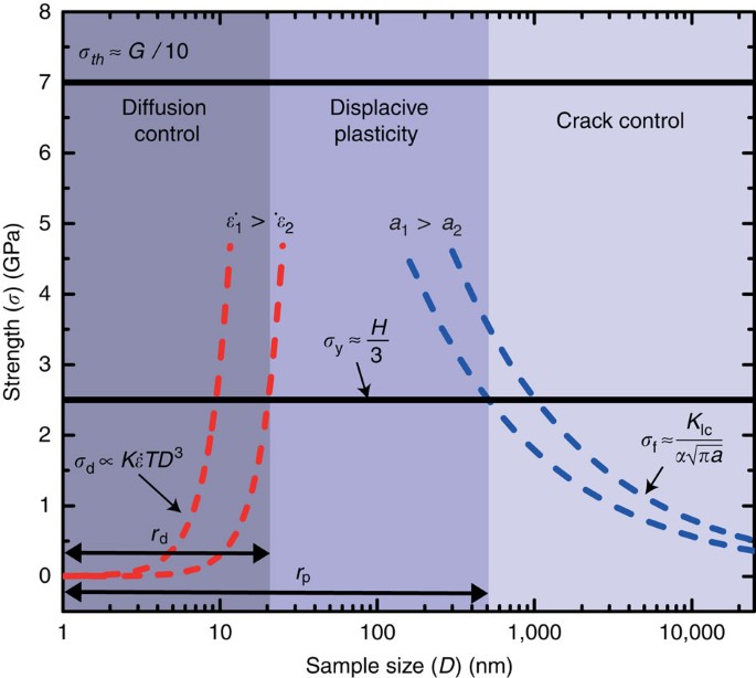 Superior Room Temperature Ductility Of Typically Brittle