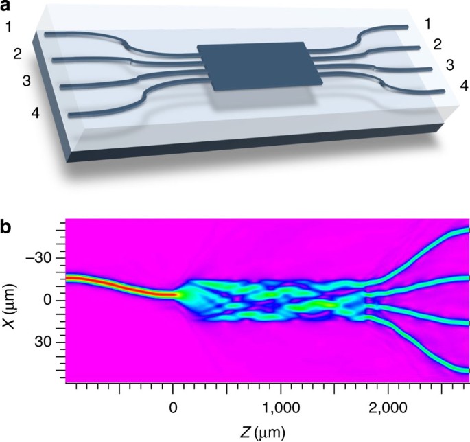 Multimode Quantum Interference Of Photons In Multiport Integrated Devices Nature Communications Multimode Quantum Interference Of Photons In Multiport Integrated Devices Nature Communications