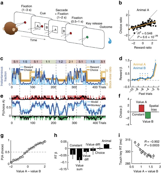 A dynamic code for economic object valuation in prefrontal cortex