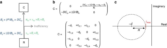 No Complexity Stability Relationship In Empirical Ecosystems Nature Communications