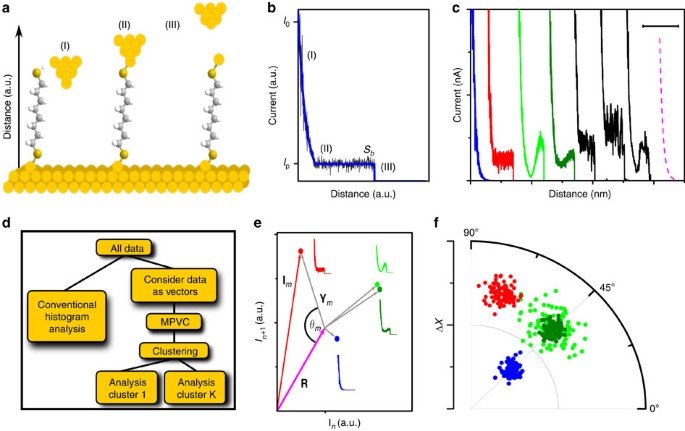Unsupervised Vector Based Classification Of Single Molecule Charge Transport Data Nature Communications
