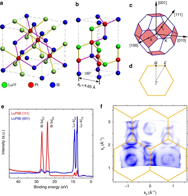 Observation Of Unusual Topological Surface States In Half Heusler Compounds Lnptbi Ln Lu Y Nature Communications