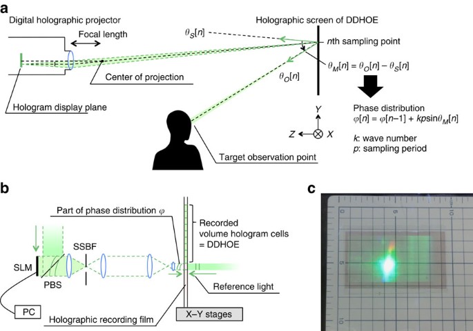Types and uses of a hologram projector