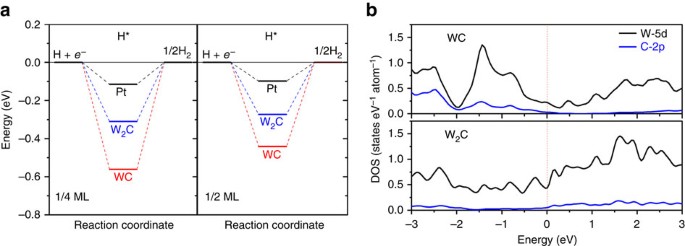 Ultrasmall And Phase Pure W 2 C Nanoparticles For Efficient Electrocatalytic And Photoelectrochemical Hydrogen Evolution Nature Communications