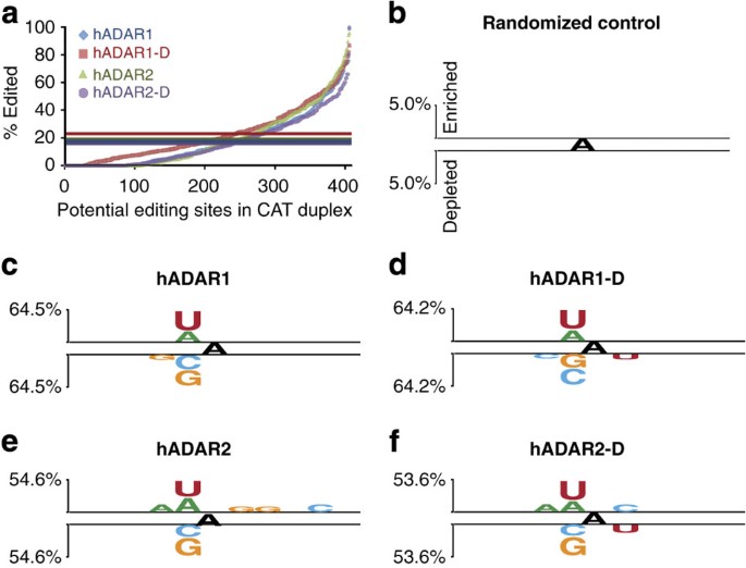 Predicting Sites Of Adar Editing In Double Stranded Rna Nature Communications Predicting Sites Of Adar Editing In Double Stranded Rna Nature Communications