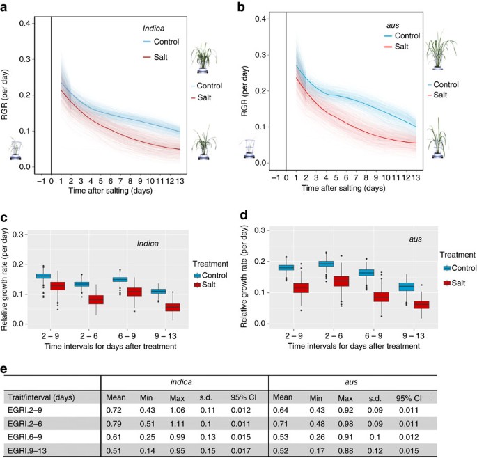 Salinity Tolerance Loci Revealed In Rice Using High Throughput Non Invasive Phenotyping Nature Communications