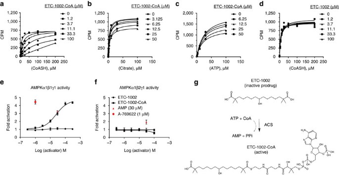 Liver Specific Atp Citrate Lyase Inhibition By Bempedoic Acid Decreases Ldl C And Attenuates Atherosclerosis Nature Communications