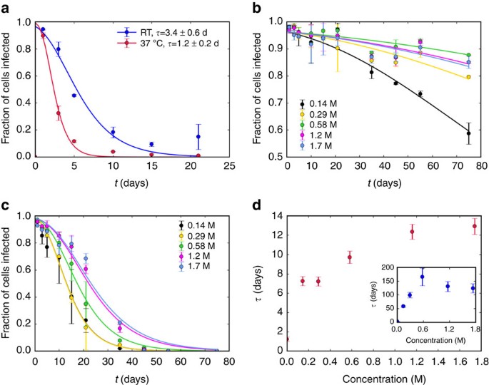 Additives For Vaccine Storage To Improve Thermal Stability