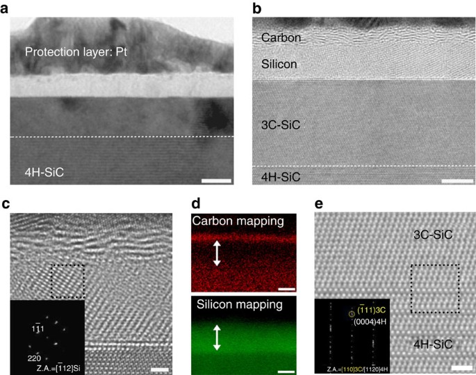 Laser-induced phase separation of silicon carbide | Nature Communications