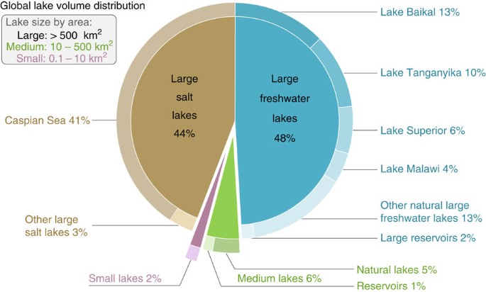 Estimating the volume and age of water stored in global lakes 