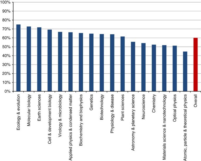 Transparent peer review one year on | Nature Communications