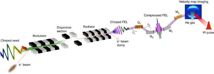 Chirped pulse amplification in an extreme-ultraviolet free-electron laser |  Nature Communications