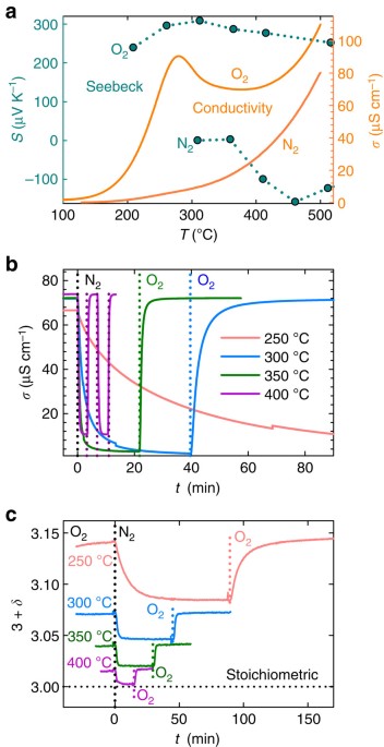 Interstitial Oxygen As A Source Of P Type Conductivity In