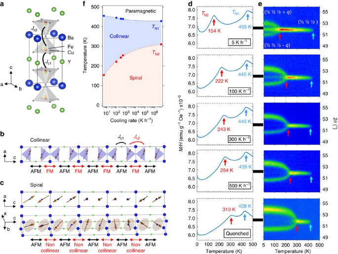 Tuning Magnetic Spirals Beyond Room Temperature With Chemical Disorder Nature Communications