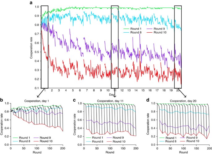 Resilient cooperators stabilize long-run cooperation in the finitely repeated Prisoner’s Dilemma - N