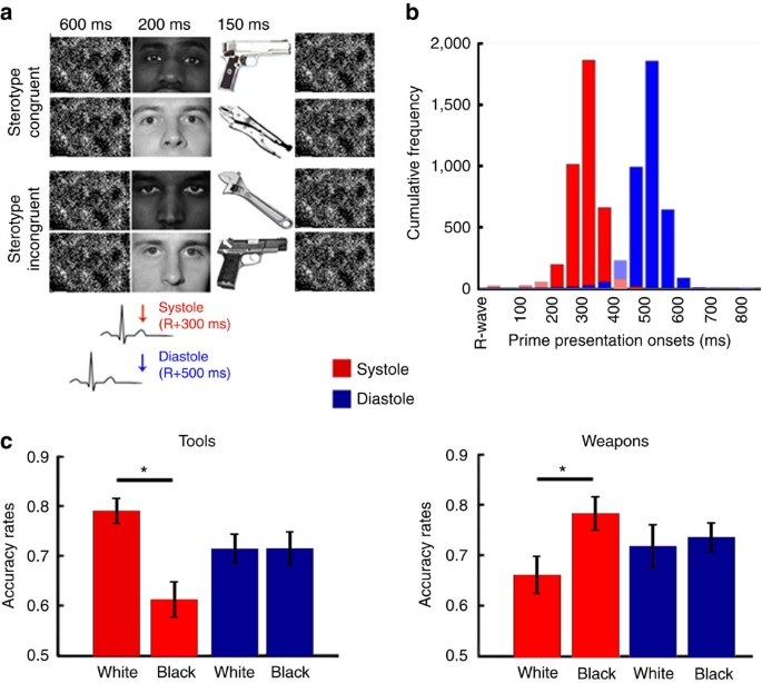 Cardiac afferent activity modulates the expression of racial stereotypes