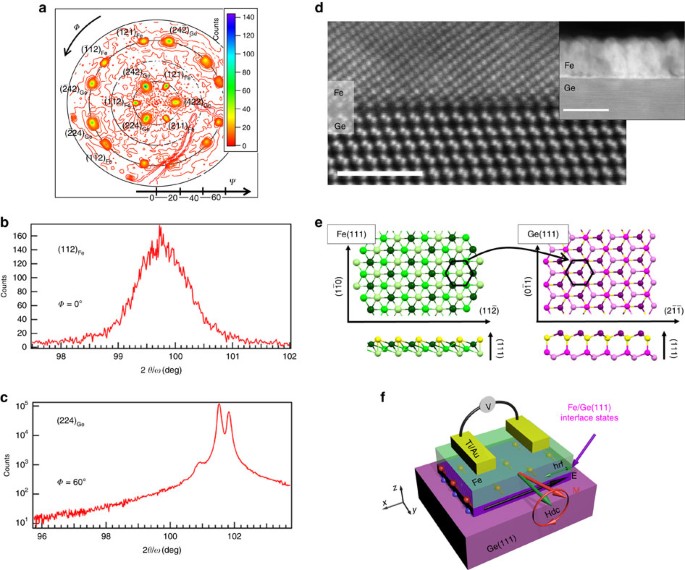 Evidence For Spin To Charge Conversion By Rashba Coupling In Metallic States At The Fe Ge 111 Interface Nature Communications Evidence For Spin To Charge Conversion By Rashba Coupling In Metallic States At The Fe Ge 111 Interface Nature Communications