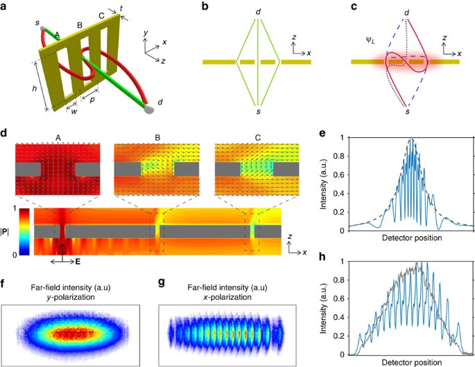 Exotic looped trajectories of photons in three-slit interference ...