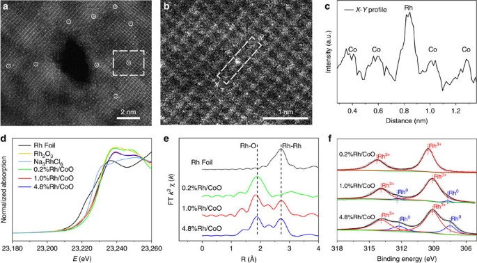 Atomic Level Insights In Optimizing Reaction Paths For Hydroformylation Reaction Over Rh Coo Single Atom Catalyst Nature Communications