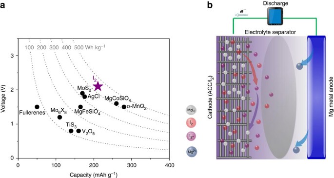 High power rechargeable magnesium/iodine battery chemistry | Nature  Communications