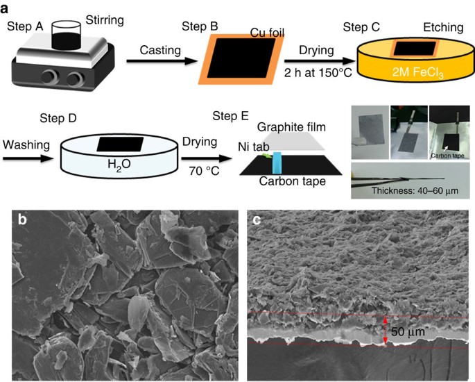 Advanced rechargeable aluminium ion battery with a high-quality natural  graphite cathode | Nature Communications