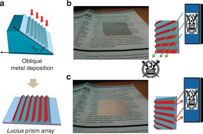Arrays Of Lucius Microprisms For Directional Allocation Of Light And Autostereoscopic Three Dimensional Displays Nature Communications