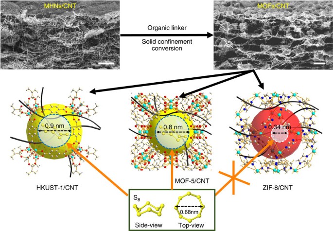 Foldable Interpenetrated Metal Organic Frameworks Carbon Nanotubes Thin Film For Lithium Sulfur Batteries Nature Communications Foldable Interpenetrated Metal Organic Frameworks Carbon Nanotubes Thin Film For Lithium Sulfur Batteries Nature Communications