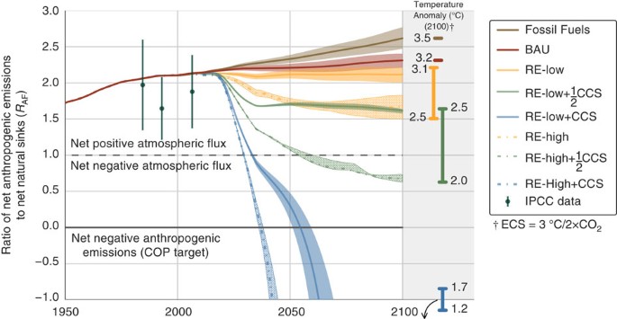 Pathways for balancing CO 2 emissions and sinks | Nature Communications