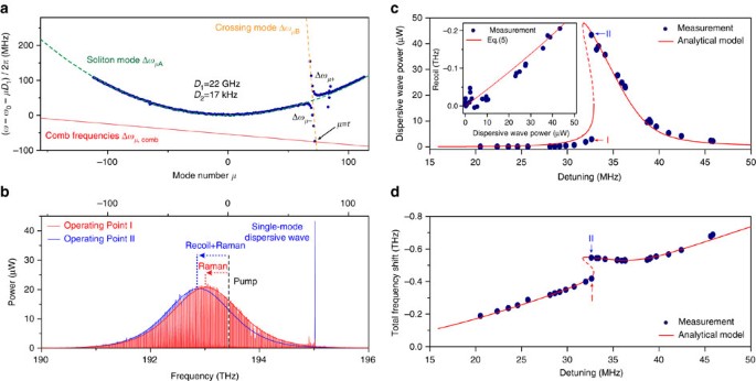 Single Mode Dispersive Waves And Soliton Microcomb Dynamics - 