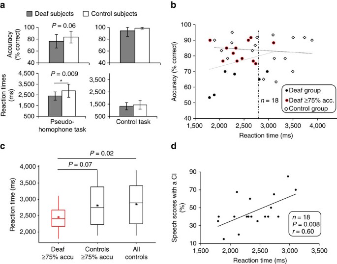 Faster phonological processing and right occipito-temporal coupling in deaf  adults signal poor cochlear implant outcome | Nature Communications