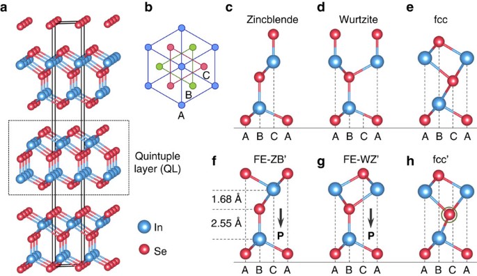 Prediction Of Intrinsic Two Dimensional Ferroelectrics In In 2 Se 3 And Other Iii 2 Vi 3 Van Der Waals Materials Nature Communications Prediction Of Intrinsic Two Dimensional Ferroelectrics In In 2 Se 3 And Other Iii 2 Vi 3 Van Der Waals Materials Nature Communications