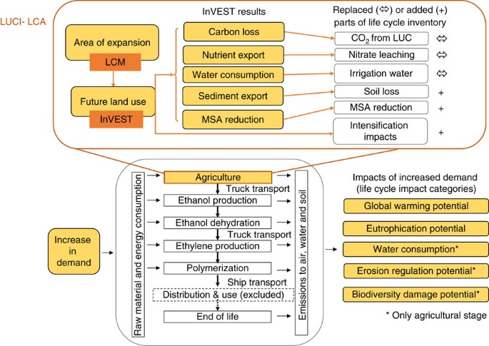 Life cycle assessment needs predictive spatial modelling for biodiversity  and ecosystem services | Nature Communications