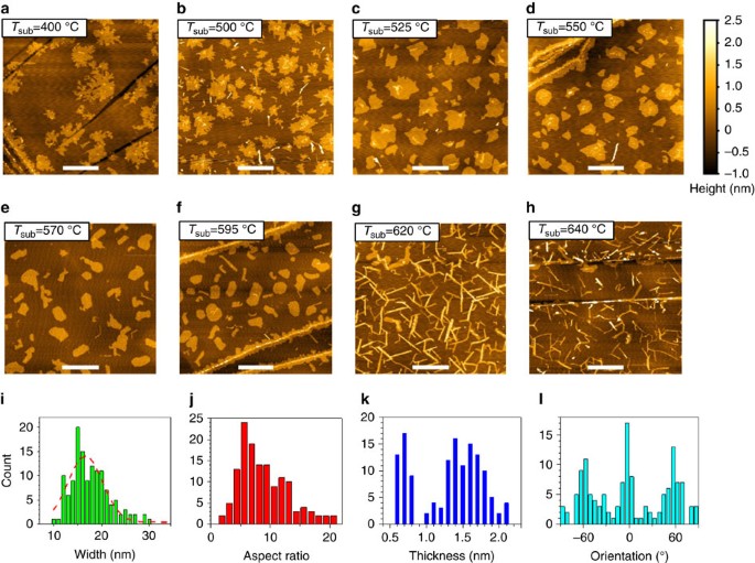 Fabrication Of Mose2 Nanoribbons Via An Unusual Morphological Phase Transition Nature Communications