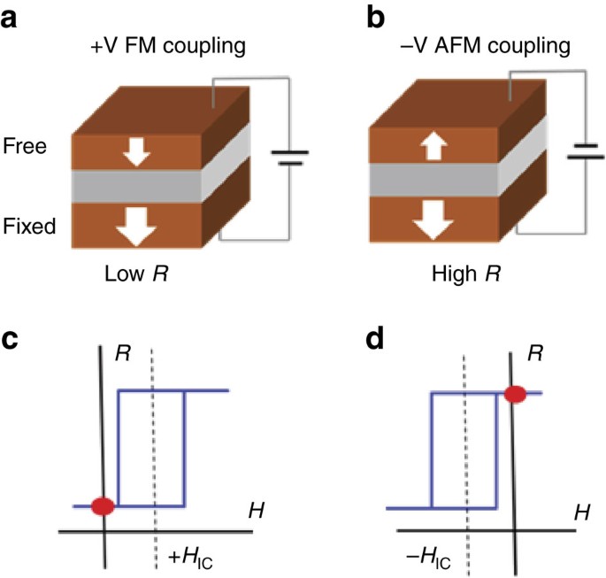 Voltage-controlled interlayer in perpendicularly magnetized magnetic tunnel junctions | Nature