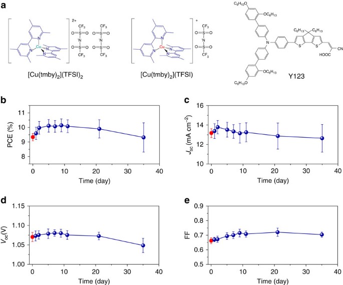 11 Efficiency Solid State Dye Sensitized Solar Cells With Copper Ii I Hole Transport Materials Nature Communications