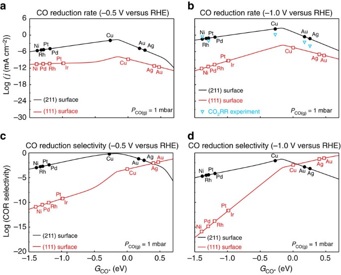 Bayesian data analysis reveals no preference for cardinal Tafel slopes in  CO2 reduction electrocatalysis. - Abstract - Europe PMC