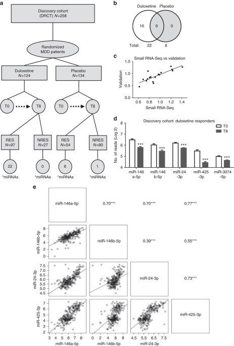 Micrornas 146a/b-5 and 425-3p and 24-3p are markers of antidepressant response and regulate mapk/wnt-system genes