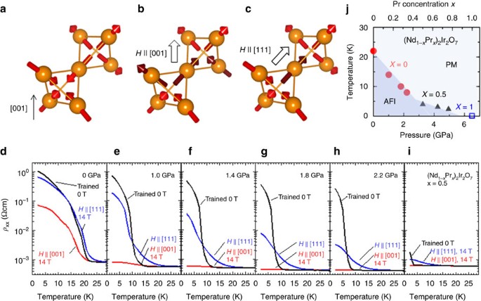 Magnetic Field Induced Multiple Topological Phases In Pyrochlore Iridates With Mott Criticality Nature Communications