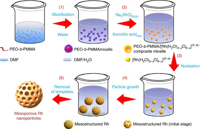 Mesoporous Metallic Rhodium Nanoparticles Nature Communications