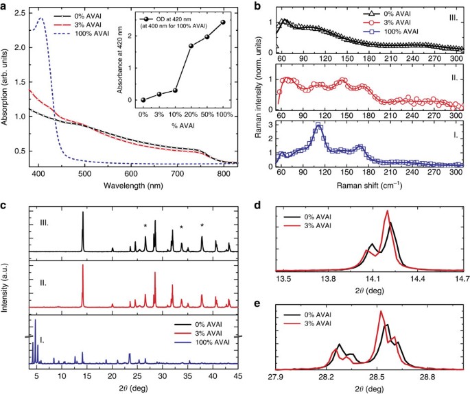 One-Year stable perovskite solar cells by 2D/3D interface engineering |  Nature Communications