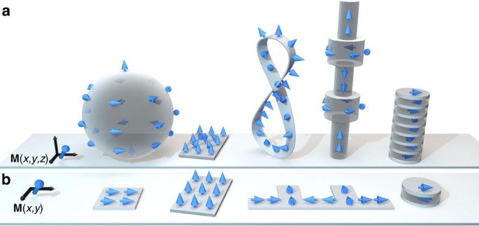 Three Dimensional Nanomagnetism Nature Communications - 