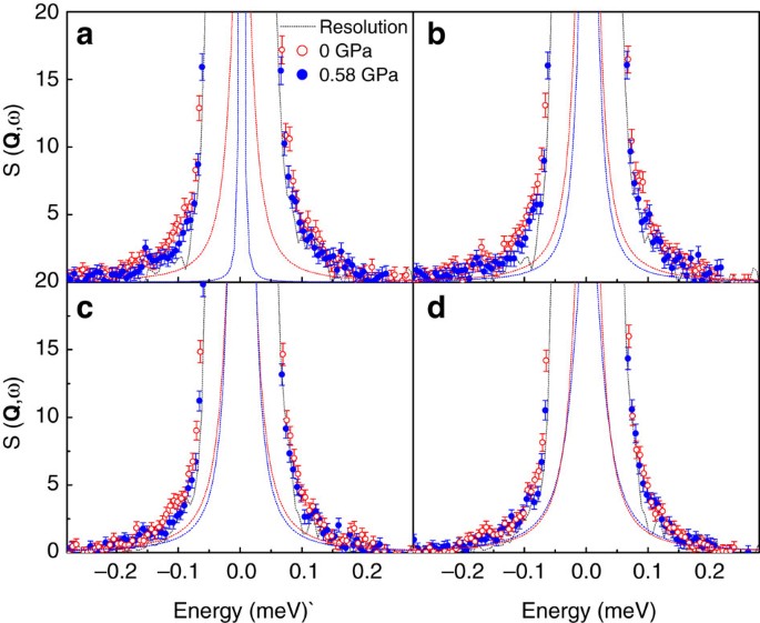 Experimental neutron scattering evidence for proton polaron in hydrated  metal oxide proton conductors | Nature Communications