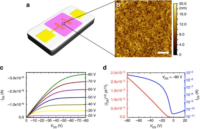 Uniform, High Aspect Ratio Fiber-like Micelles and Block Co-micelles with a  Crystalline π-Conjugated Polythiophene Core by Self-Seeding