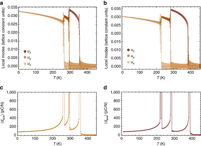 Microscopic Origins Of The Large Piezoelectricity Of Leadfree Ba Ca Zr Ti O 3 Nature Communications