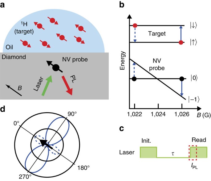 Microwave Free Nuclear Magnetic Resonance At Molecular Scales Nature Communications
